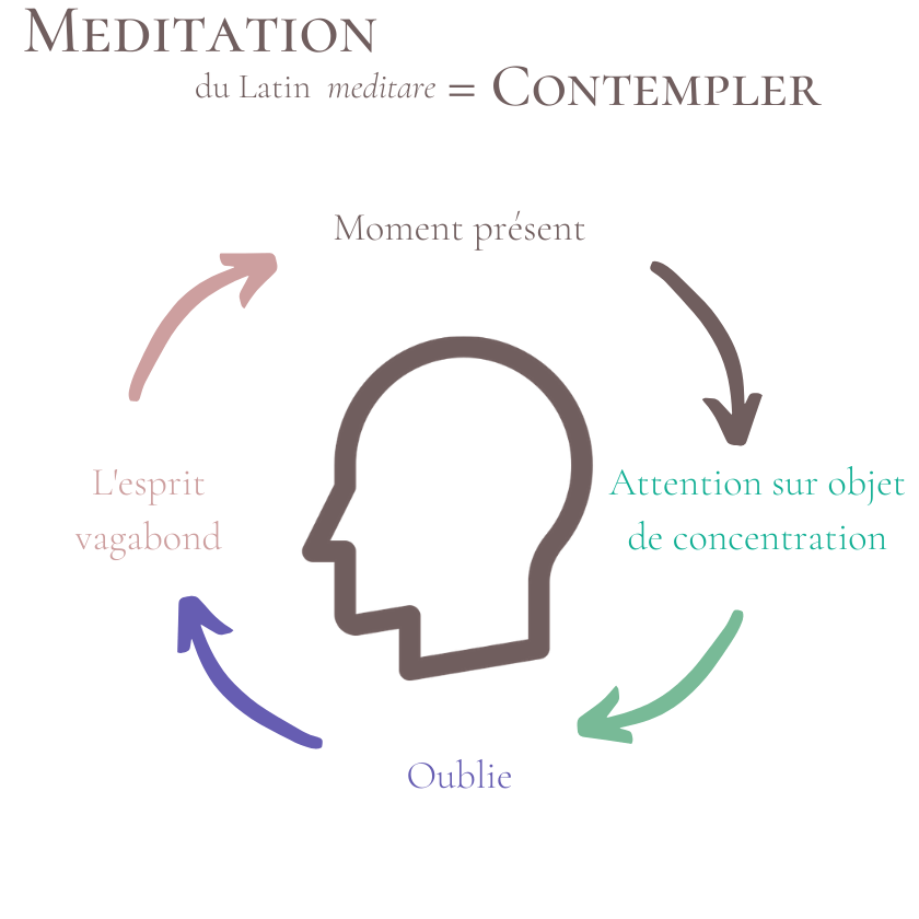 Meditations