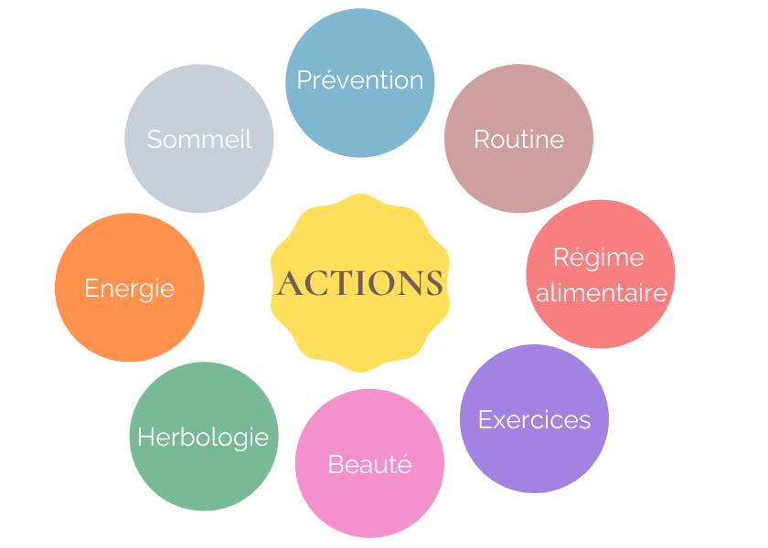 Qu'est ce que l'Ayurveda ! 16 action ayurvedique
