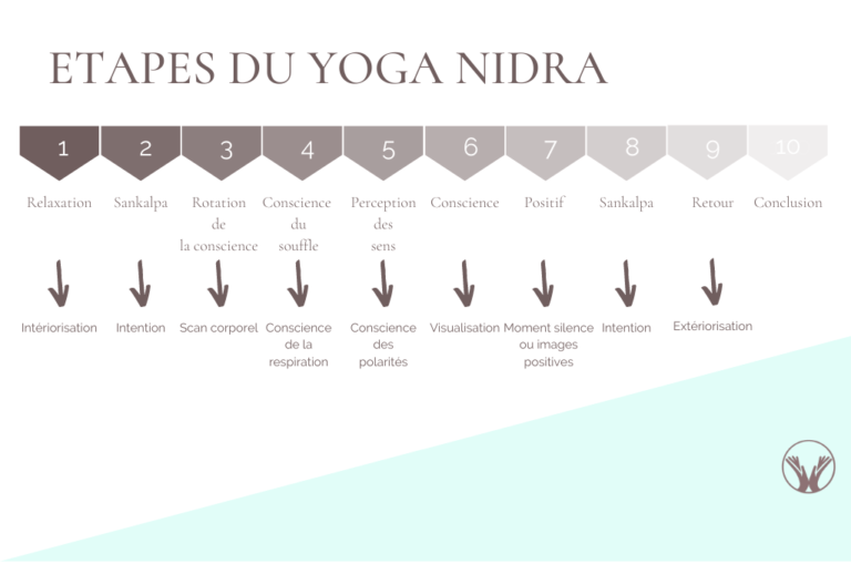 etapes yoga nidra