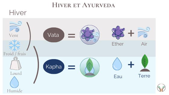Comment passer à travers les maux de l'hiver ? 4 Tell Me Yoga - Hiver et ayurveda