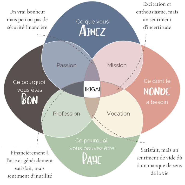 Trouver un sens à sa vie ! 11 Tell Me Yoga -ikigai