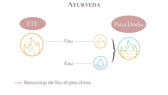 Ayurveda chaleur